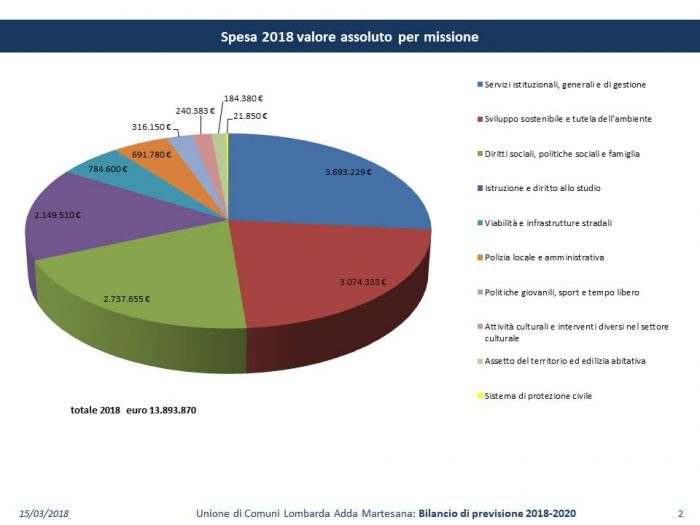 grafici per bilancio previsione 2018-2020